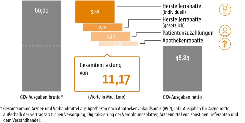 GKV Ausgaben