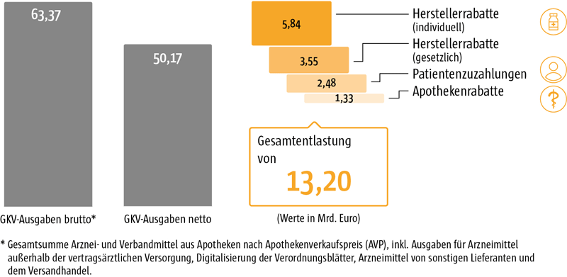 GKV Arzneimittel-Ausgaben