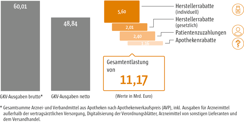 GKV Ausgaben