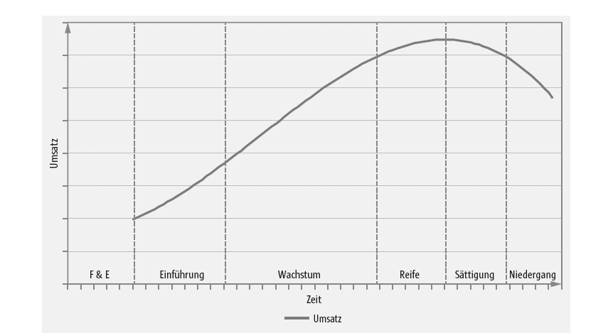 Lebenszyklus von Arzneimitteln